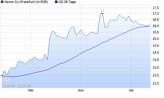 Nexon-Aktie über 38-Tage-Linie