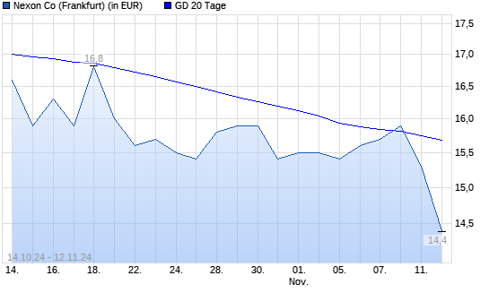 Nexon-Aktie unter 20-Tage-Linie