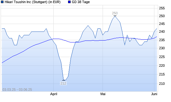 Hikari Tsushin-Aktie über 38-Tage-Linie