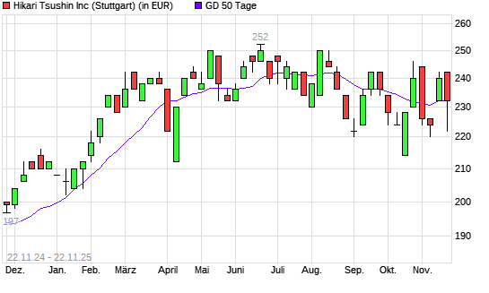 Hikari Tsushin-Aktie über 50-Tage-Linie