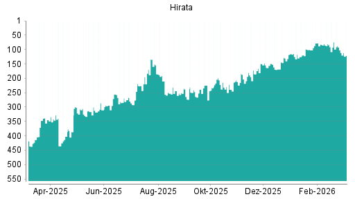 BOTSI®-Advisor Abstufung Hirata von Rang 102 auf ...