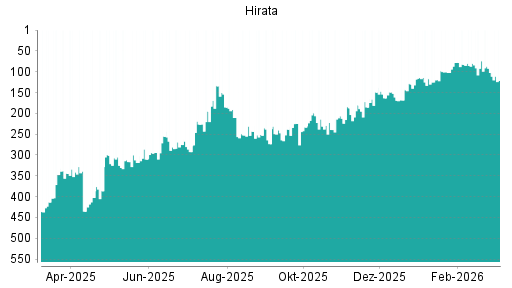 BOTSI®-Advisor Abstufung Hirata von Rang 185 auf ...