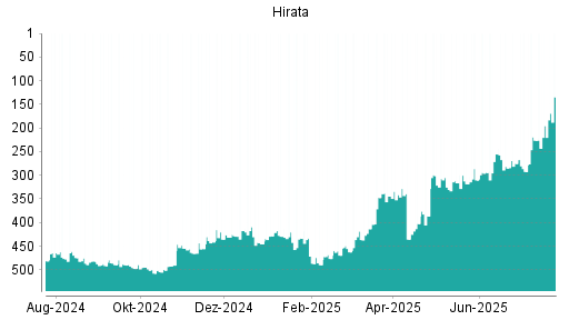 BOTSI®-Advisor Hochstufung Hirata von Rang 325 auf ...
