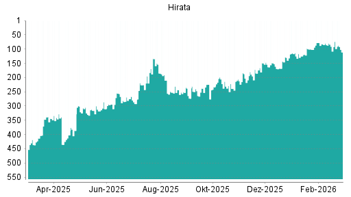 BOTSI®-Advisor Hochstufung Hirata von Rang 83 auf ...