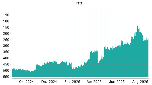 BOTSI®-Advisor Abstufung Hirata von Rang 275 auf ...