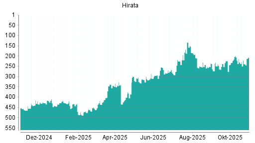 BOTSI®-Advisor Hochstufung Hirata von Rang 239 auf ...