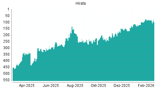 BOTSI®-Advisor Hochstufung Hirata von Rang 80 auf ...
