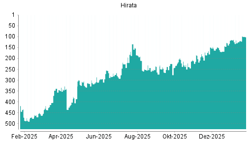 BOTSI®-Advisor Abstufung Hirata von Rang 231 auf ...