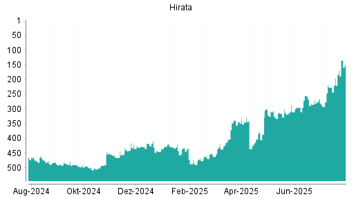BOTSI®-Advisor Hochstufung Hirata von Rang 294 auf ...