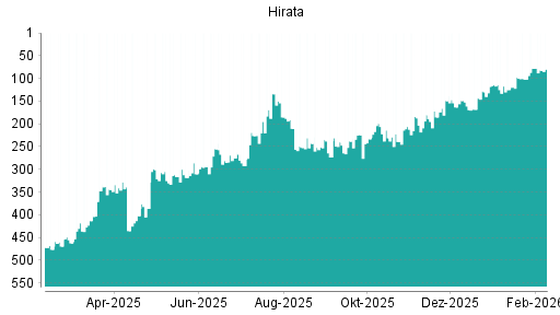 BOTSI®-Advisor Abstufung Hirata von Rang 78 auf ...