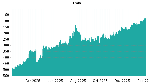 BOTSI®-Advisor Hochstufung Hirata von Rang 239 auf ...