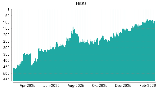 BOTSI®-Advisor Hochstufung Hirata von Rang 119 auf ...