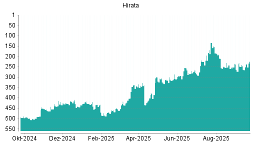 BOTSI®-Advisor Hochstufung Hirata von Rang 240 auf ...