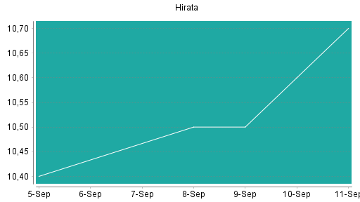 BOTSI®-Advisor Hochstufung Hirata von Rang 252 auf ...