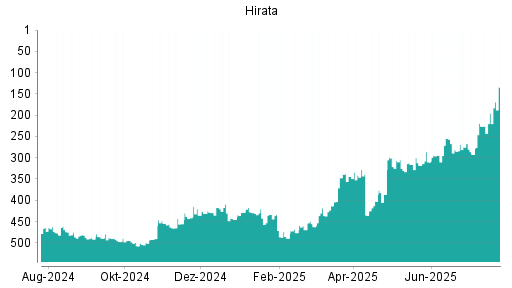 BOTSI®-Advisor Hochstufung Hirata von Rang 195 auf ...