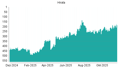 BOTSI®-Advisor Abstufung Hirata von Rang 180 auf ...