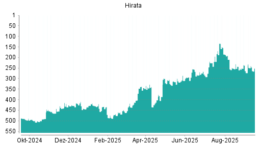 BOTSI®-Advisor Abstufung Hirata von Rang 251 auf Rang 273