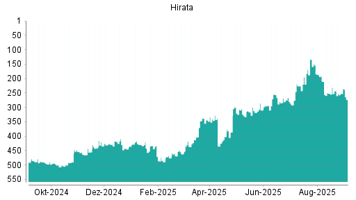BOTSI®-Advisor Abstufung Hirata von Rang 251 auf Rang 273