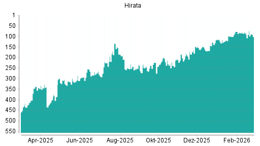 BOTSI®-Advisor Hochstufung Hirata von Rang 100 auf ...