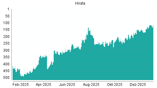 BOTSI®-Advisor Abstufung Hirata von Rang 114 auf ...
