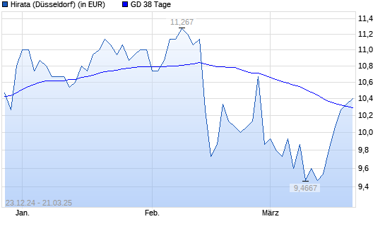 Hirata-Aktie &uuml;ber 38-Tage-Linie