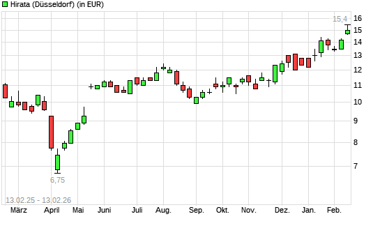 Hirata-Aktie mit neuem 12-Monats-Hoch