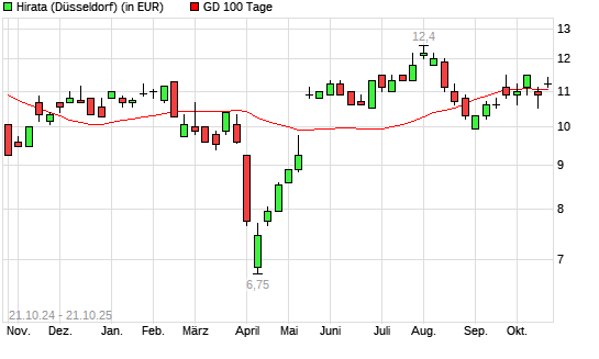 Hirata-Aktie über 100-Tage-Linie