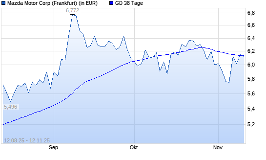 Mazda Motor-Aktie über 38-Tage-Linie
