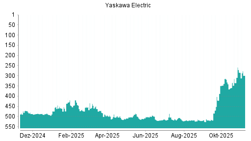 BOTSI®-Advisor Hochstufung Yaskawa Electric von Rang 418 auf Rang 414