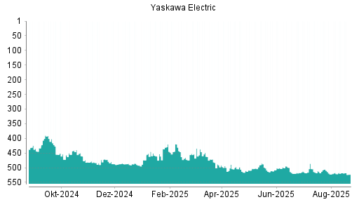 BOTSI®-Advisor Abstufung Yaskawa Electric von Rang 265 auf Rang 292