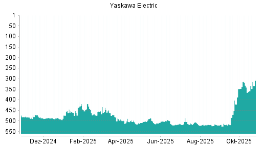 BOTSI®-Advisor Hochstufung Yaskawa Electric von Rang 508 auf ...