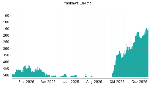 BOTSI®-Advisor Hochstufung Yaskawa Electric von Rang 195 auf ...