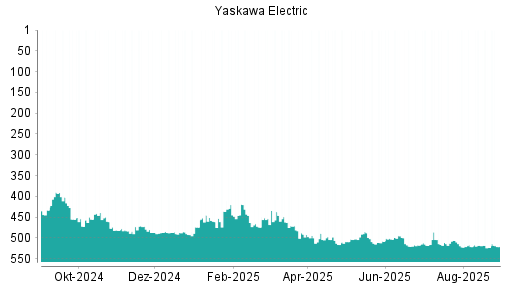 BOTSI®-Advisor Hochstufung Yaskawa Electric von Rang 237 auf Rang 217