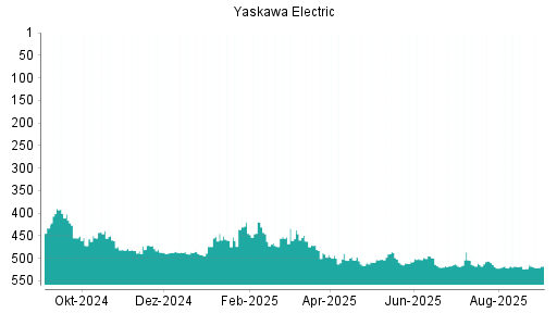 BOTSI®-Advisor Hochstufung Yaskawa Electric von Rang 473 auf ...