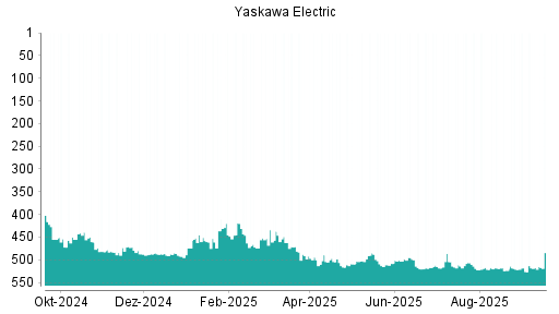 BOTSI®-Advisor Hochstufung Yaskawa Electric von Rang 517 auf ...