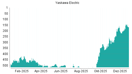 BOTSI®-Advisor Abstufung Yaskawa Electric von Rang 143 auf ...