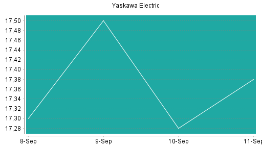 BOTSI®-Advisor Hochstufung Yaskawa Electric von Rang 235 auf Rang 226