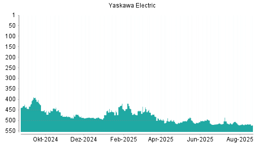 BOTSI®-Advisor Abstufung Yaskawa Electric von Rang 518 auf ...