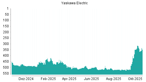 BOTSI®-Advisor Hochstufung Yaskawa Electric von Rang 513 auf ...