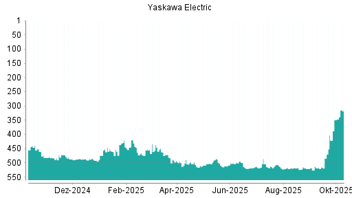 BOTSI®-Advisor Hochstufung Yaskawa Electric von Rang 421 auf ...