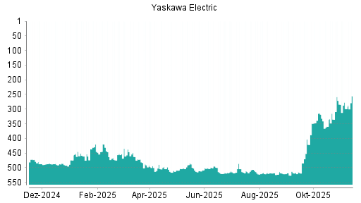 BOTSI®-Advisor Hochstufung Yaskawa Electric von Rang 182 auf Rang 168