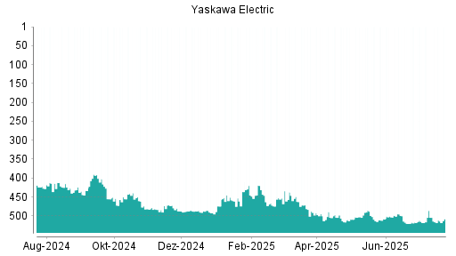 BOTSI®-Advisor Abstufung Yaskawa Electric von Rang 462 auf ...