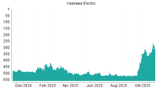 BOTSI®-Advisor Abstufung Yaskawa Electric von Rang 388 auf Rang 395