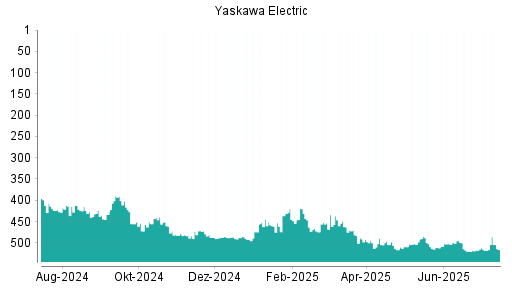 BOTSI®-Advisor Hochstufung Yaskawa Electric von Rang 516 auf ...
