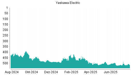 BOTSI®-Advisor Abstufung Yaskawa Electric von Rang 471 auf ...