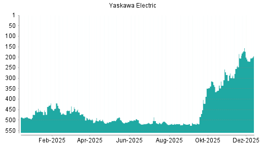 BOTSI®-Advisor Hochstufung Yaskawa Electric von Rang 220 auf ...