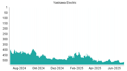 BOTSI®-Advisor Abstufung Yaskawa Electric von Rang 424 auf Rang 433