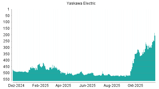 BOTSI®-Advisor Abstufung Yaskawa Electric von Rang 495 auf ...