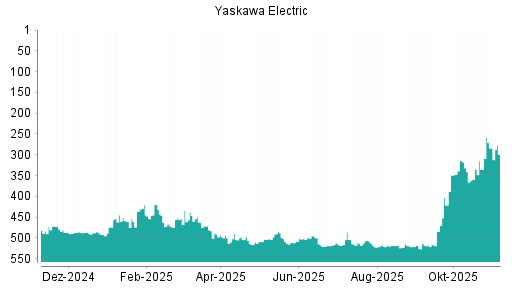 BOTSI®-Advisor Abstufung Yaskawa Electric von Rang 471 auf ...