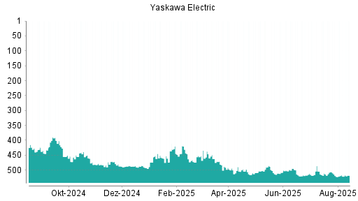 BOTSI®-Advisor Hochstufung Yaskawa Electric von Rang 521 auf ...
